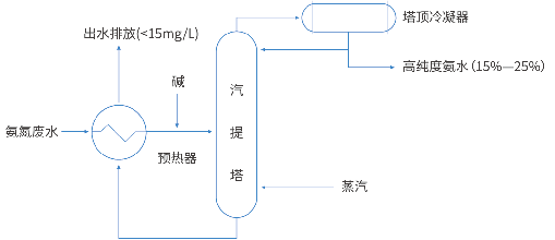 氨氮废水资源化处理